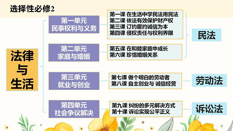 单元复习02 家庭与婚姻【过知识】-2022-2023学年高二政治单元复习(统编版选择性必修2) 课件01