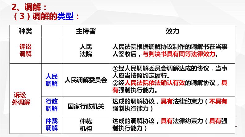 9.1认识调解与仲裁 课件-2022-2023学年高中政治统编版选择性必修二法律与生活第7页