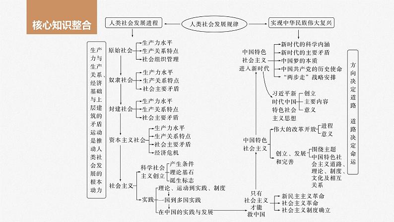 2024届高考一轮复习政治课件(部编版)必修1 阶段提升复习一 中国特色社会主义第2页