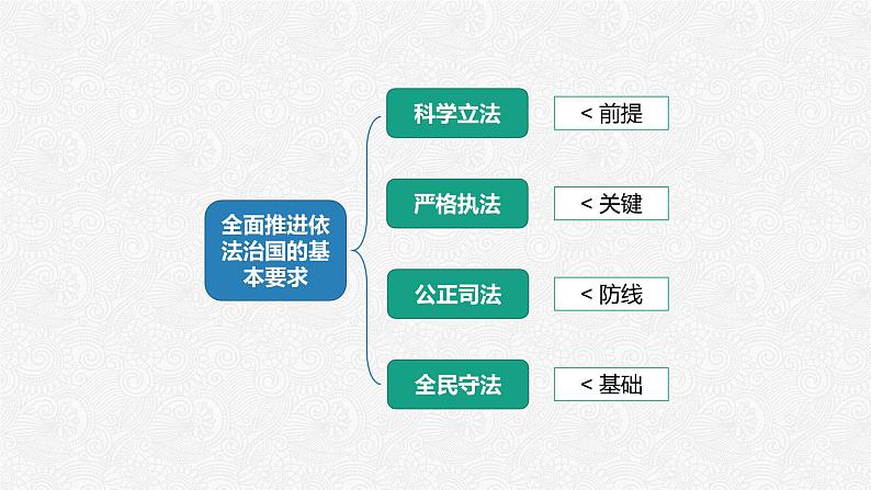 9.3公正司法(课件)高一政治(统编版必修3)第2页