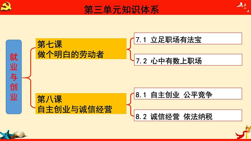第七課 做個明白的勞動者（課件）2023屆高考政治一輪復習（統(tǒng)編版選擇性必修2）第2頁