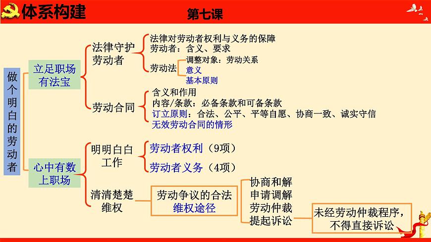 第七課 做個明白的勞動者（課件）2023屆高考政治一輪復習（統(tǒng)編版選擇性必修2）第6頁