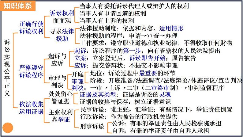 第十课 诉讼实现公平正义-2023年高考政治一轮复习课件(新教材新高考)第3页