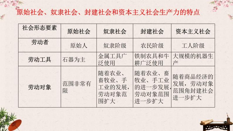 2022-2023学年高中政治统编版必修一1-1 原始社会的解体和阶级社会的演进  课件06