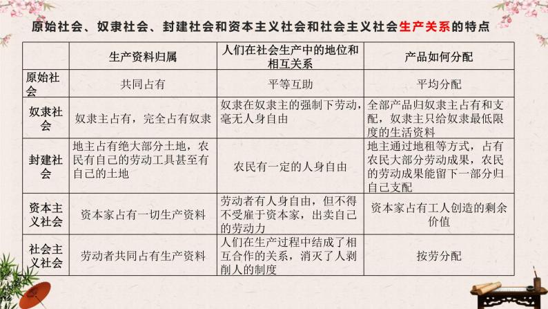 2022-2023学年高中政治统编版必修一1-1 原始社会的解体和阶级社会的演进  课件07