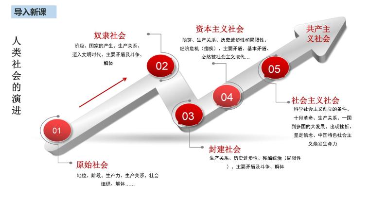 2022-2023学年高中政治统编版必修一1-1 原始社会的解体和阶级社会的演进 课件05