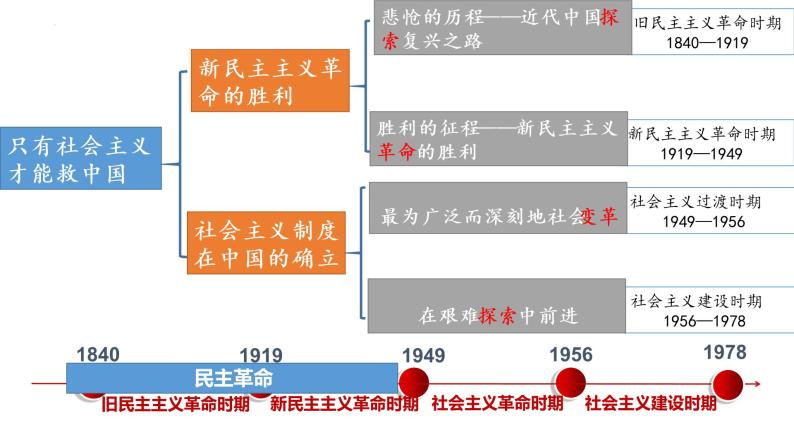 2022-2023学年高中政治统编版必修一2-1新民主主义革命的胜利 课件03