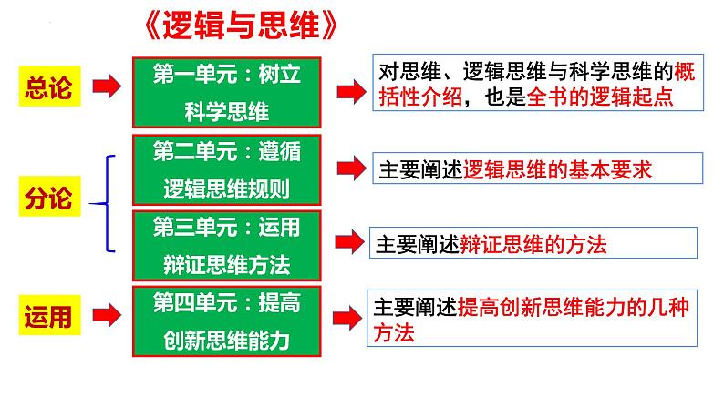 思维的含义与特征课件-高中政治统编版选择性必修三逻辑与思维第2页