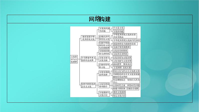 (新高考适用)2023版高考政治二轮总复习 第1部分 专题过关突破 过关微专题10核心考点一 不忘未来与吸收外来课件第5页