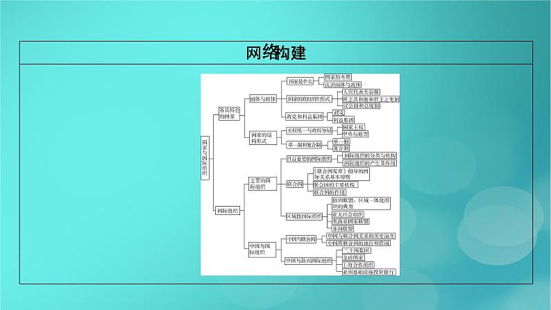 (新高考适用)2023版高考政治二轮总复习 第1部分 专题过关突破 过关微专题11核心考点一 各具特色的国家课件第5页