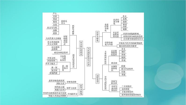 (新高考适用)2023版高考政治二轮总复习 第3部分 考前梳理回扣 选择性必修1 当代国际政治与经济课件第5页
