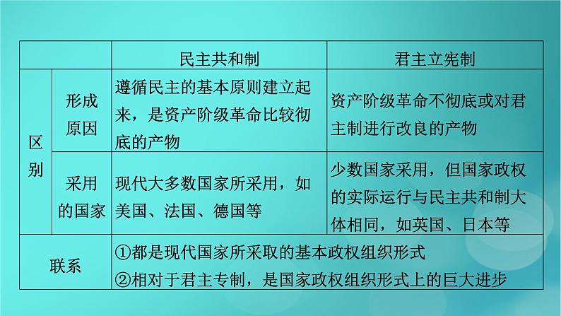 (新高考适用)2023版高考政治二轮总复习 第3部分 考前梳理回扣 选择性必修1 当代国际政治与经济课件第8页