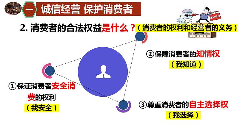 8.2 诚信经营 依法纳税 课件-高中政治统编版选择性必修二法律与生活第7页