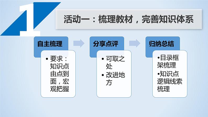 第三课 订约履约 诚信为本 课件-2023届高考政治一轮复习统编版选择性必修二法律与生活第3页