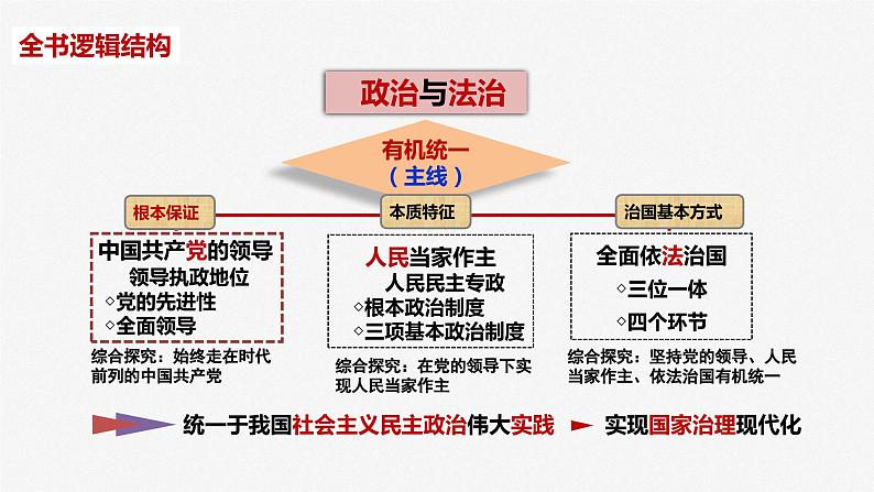 专题一:中国共产党的领导课件-2023届高考政治二轮复习统编版必修三政治与法治02