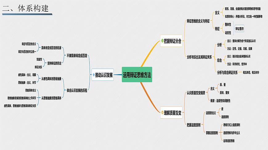 第三單元 運用辯證思維方法 課件-2023屆高考政治一輪復習統(tǒng)編版選擇性必修三邏輯與思維第3頁
