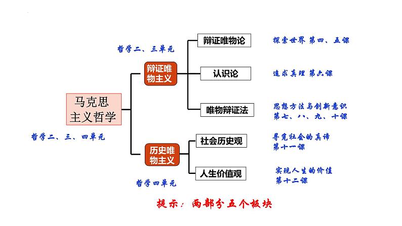 生活与哲学总结课件-2023届高考政治一轮复习人教版必修四第3页
