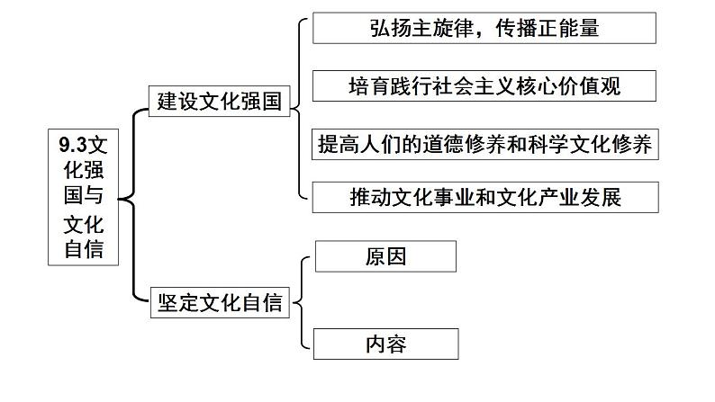 9.3文化强国与文化自信课件PPT第2页