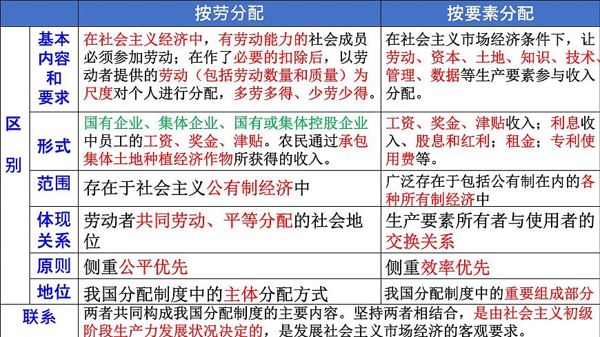 第四課 我國(guó)的個(gè)人收入分配與社會(huì)保障 課件-2023屆高考政治一輪復(fù)習(xí)統(tǒng)編版必修二經(jīng)濟(jì)與社會(huì)第6頁(yè)