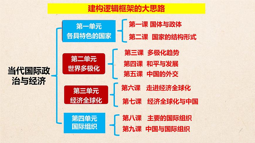 當(dāng)代國際政治與經(jīng)濟(jì) 課件-2024屆高考政治復(fù)習(xí)統(tǒng)編版選擇性必修一第2頁