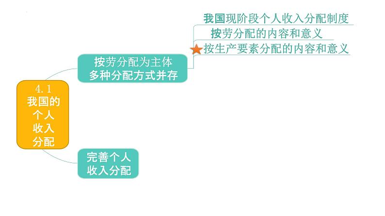 第四课 我国的个人收入分配与社会保障 课件-2023届高考政治统编版必修二经济与社会05