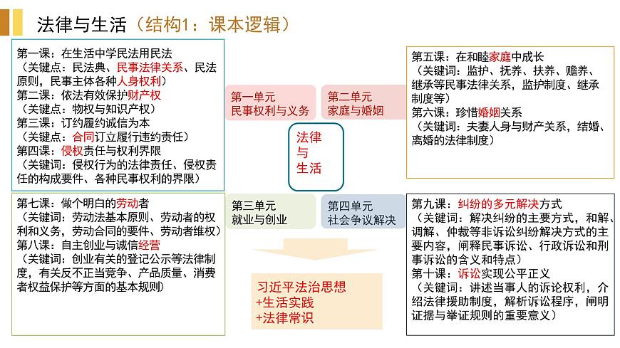 專(zhuān)題十三 民事權(quán)利與義務(wù) 課件-2023屆高考政治二輪復(fù)習(xí)統(tǒng)編版選擇性必修二法律與生活第1頁(yè)