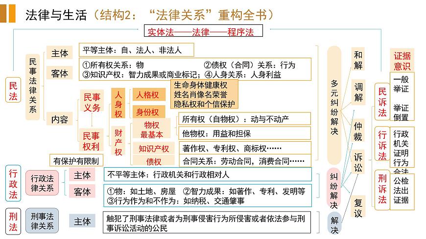 專(zhuān)題十三 民事權(quán)利與義務(wù) 課件-2023屆高考政治二輪復(fù)習(xí)統(tǒng)編版選擇性必修二法律與生活第2頁(yè)