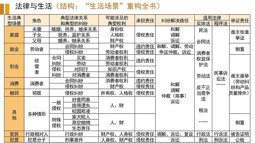 專(zhuān)題十三 民事權(quán)利與義務(wù) 課件-2023屆高考政治二輪復(fù)習(xí)統(tǒng)編版選擇性必修二法律與生活第3頁(yè)