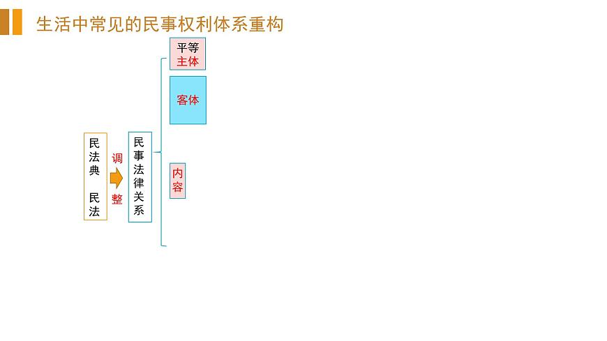 專(zhuān)題十三 民事權(quán)利與義務(wù) 課件-2023屆高考政治二輪復(fù)習(xí)統(tǒng)編版選擇性必修二法律與生活第6頁(yè)