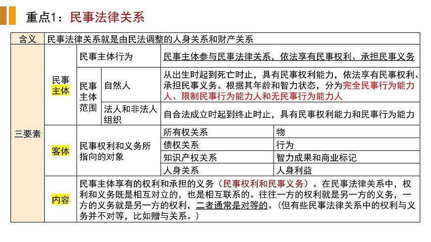 專(zhuān)題十三 民事權(quán)利與義務(wù) 課件-2023屆高考政治二輪復(fù)習(xí)統(tǒng)編版選擇性必修二法律與生活第7頁(yè)