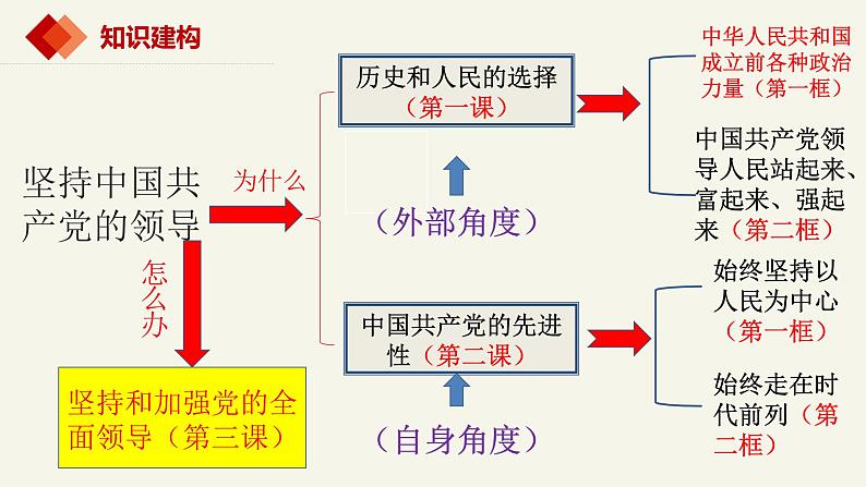 2.1始终坚持以人民为中心精品课件-2022-2023学年高中政治统编版必修三《政治与法治》第1页