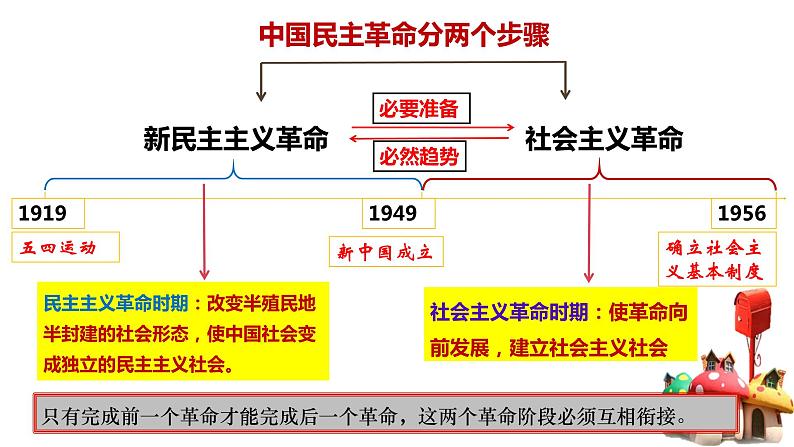 1.2中国共产党领导人民站起来、富起来、强起来 课件-高中政治统编版必修307
