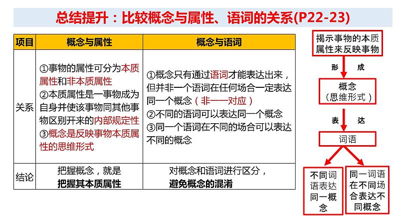 4.1概念的概述 课件-2022-2023学年高中政治统编版选择性必修三逻辑与思维第8页