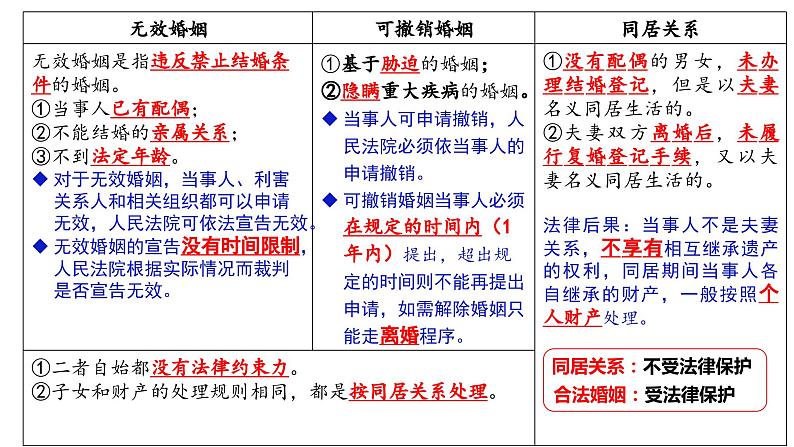 第六课珍惜婚姻关系课件-2022-2023学年高中政治统编版选择性必修二法律与生活07