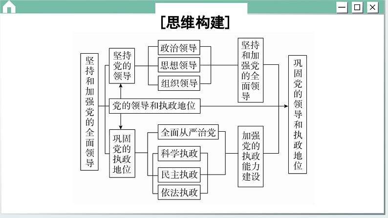 第三课 坚持和加强党的全面领导 小结与测评(课件PPT)02