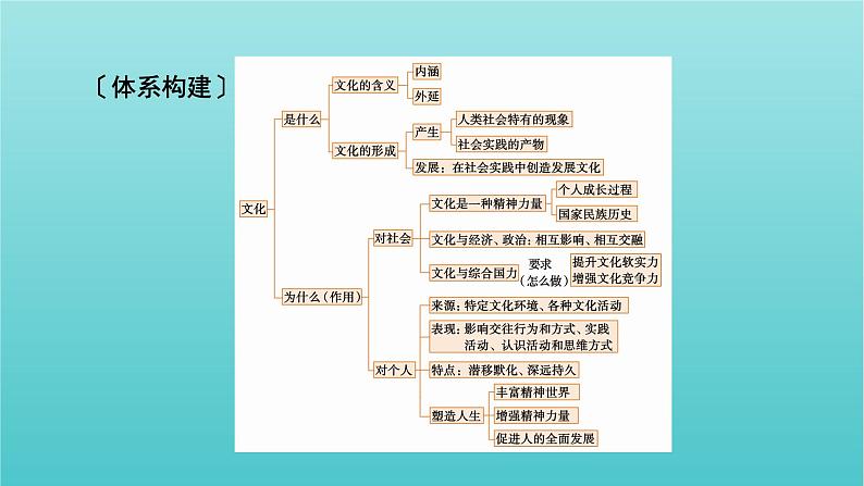 2022版高考政治一轮复习第一单元文化与生活单元整合提升课件新人教版必修3第2页