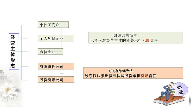 8-1自主创业 公平竞争 课件-【新教材精创】高中政治新教材同步备课(选择性必修2)第6页