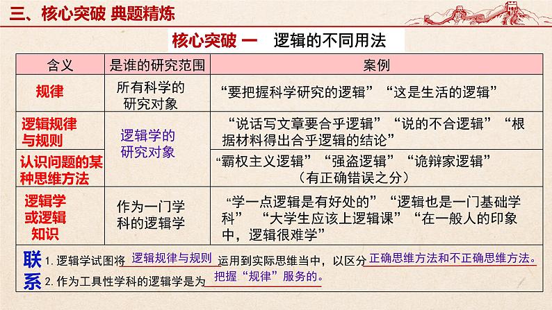 第二课 把握逻辑要义 课件-2023届高考政治一轮复习统编版选择性必修三逻辑与思维第6页
