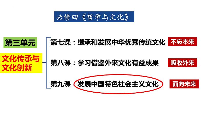 第九课 发展中国特色社会主义文化 课件-2023届高考政治一轮复习统编版必修四哲学与文化第1页