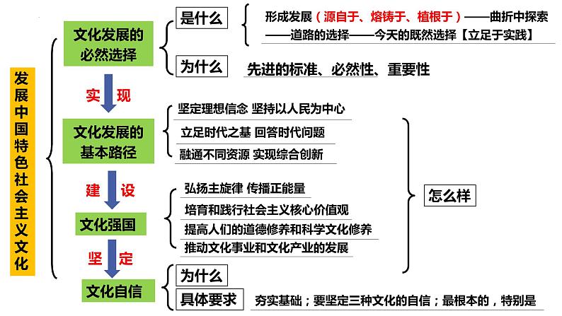 第九课 发展中国特色社会主义文化 课件-2023届高考政治一轮复习统编版必修四哲学与文化第4页