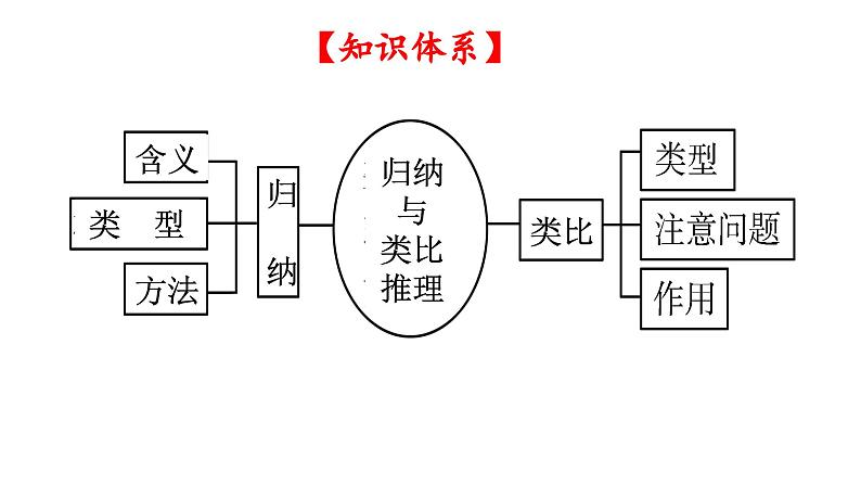 第七课 学会归纳与类比推理 课件-2024届高三政治一轮复习统编版选择性必修3逻辑与思维第3页