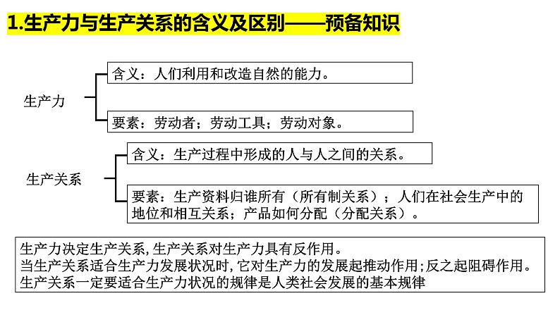 统编版基础性知识点整理 课件-2023届高考政治二轮复习第3页