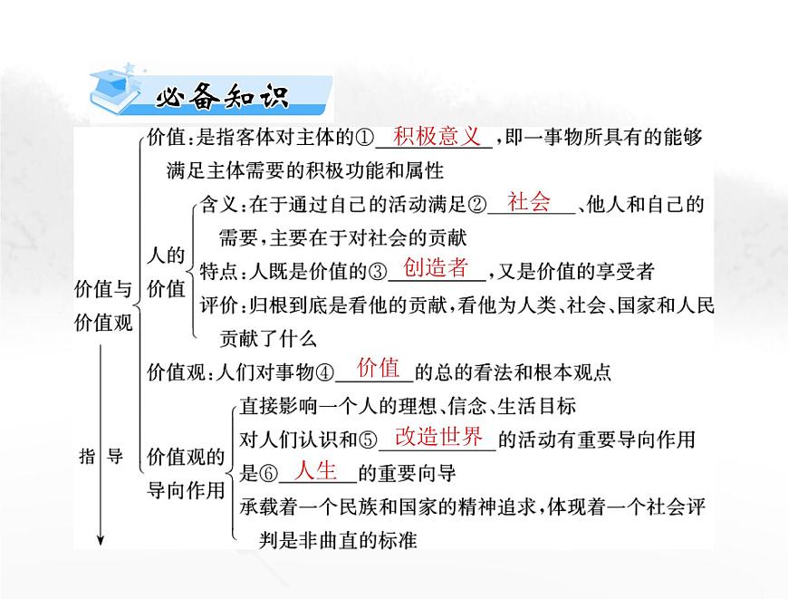 高考思想政治一輪復(fù)習(xí)第四部分必修4第二單元第六課實(shí)現(xiàn)人生的價(jià)值課件第3頁