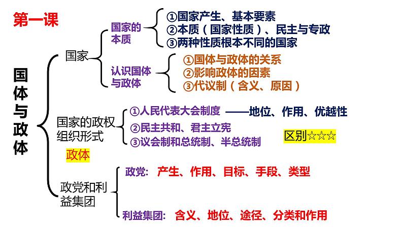 专题10 国家与国际组织 课件-2023届高考政治二轮复习统编版选择性必修一当代国际政治与经济第4页