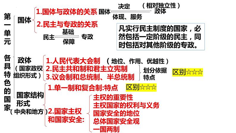 专题10 国家与国际组织 课件-2023届高考政治二轮复习统编版选择性必修一当代国际政治与经济第5页