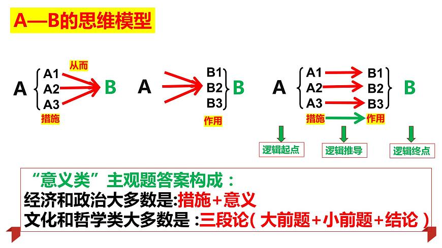 意義影響類主觀題解題技巧:以2023年高考真題為例 課件-2024屆高考政治一輪復(fù)習(xí)統(tǒng)編版第6頁