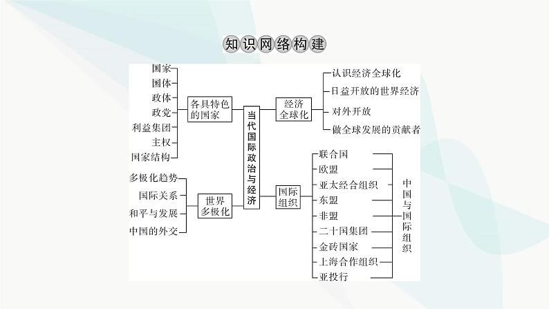 2024届高考政治一轮复习选择性必修1当代国家政治与经济阶段综合提升课件02