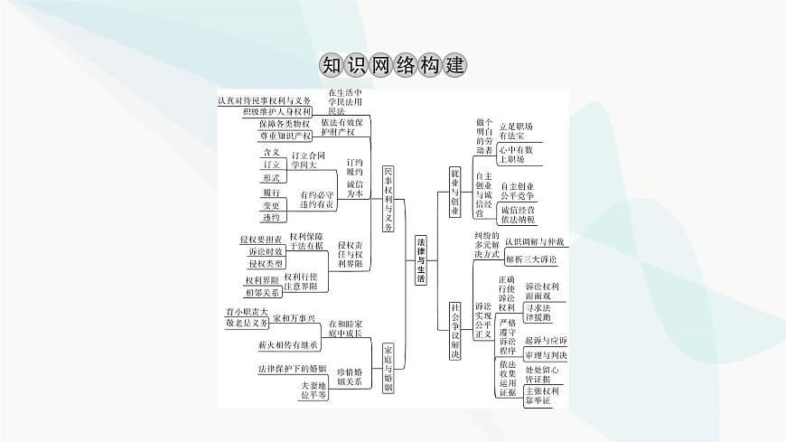 2024屆高考政治一輪復(fù)習(xí)選擇性必修2法律與生活階段綜合提升課件第2頁