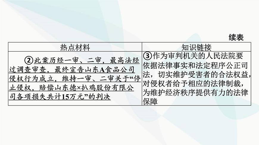 2024屆高考政治一輪復(fù)習(xí)選擇性必修2法律與生活階段綜合提升課件第5頁