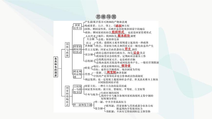 2024屆高考政治一輪復(fù)習(xí)選擇性必修1當(dāng)代國(guó)家政治與經(jīng)濟(jì)第一單元各具特色的國(guó)家課件第3頁(yè)